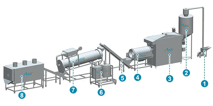 Production Process